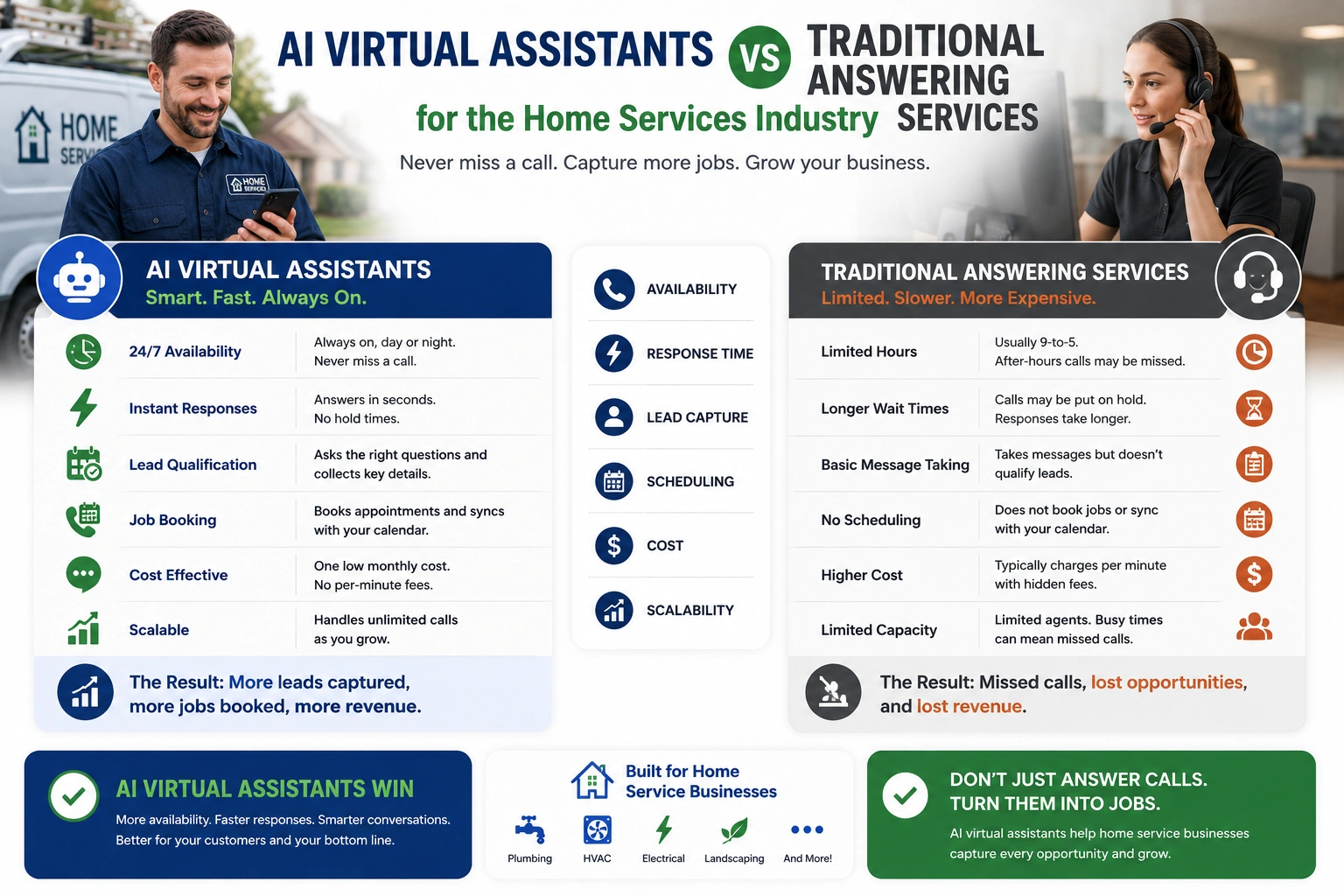 AI answering service dashboard