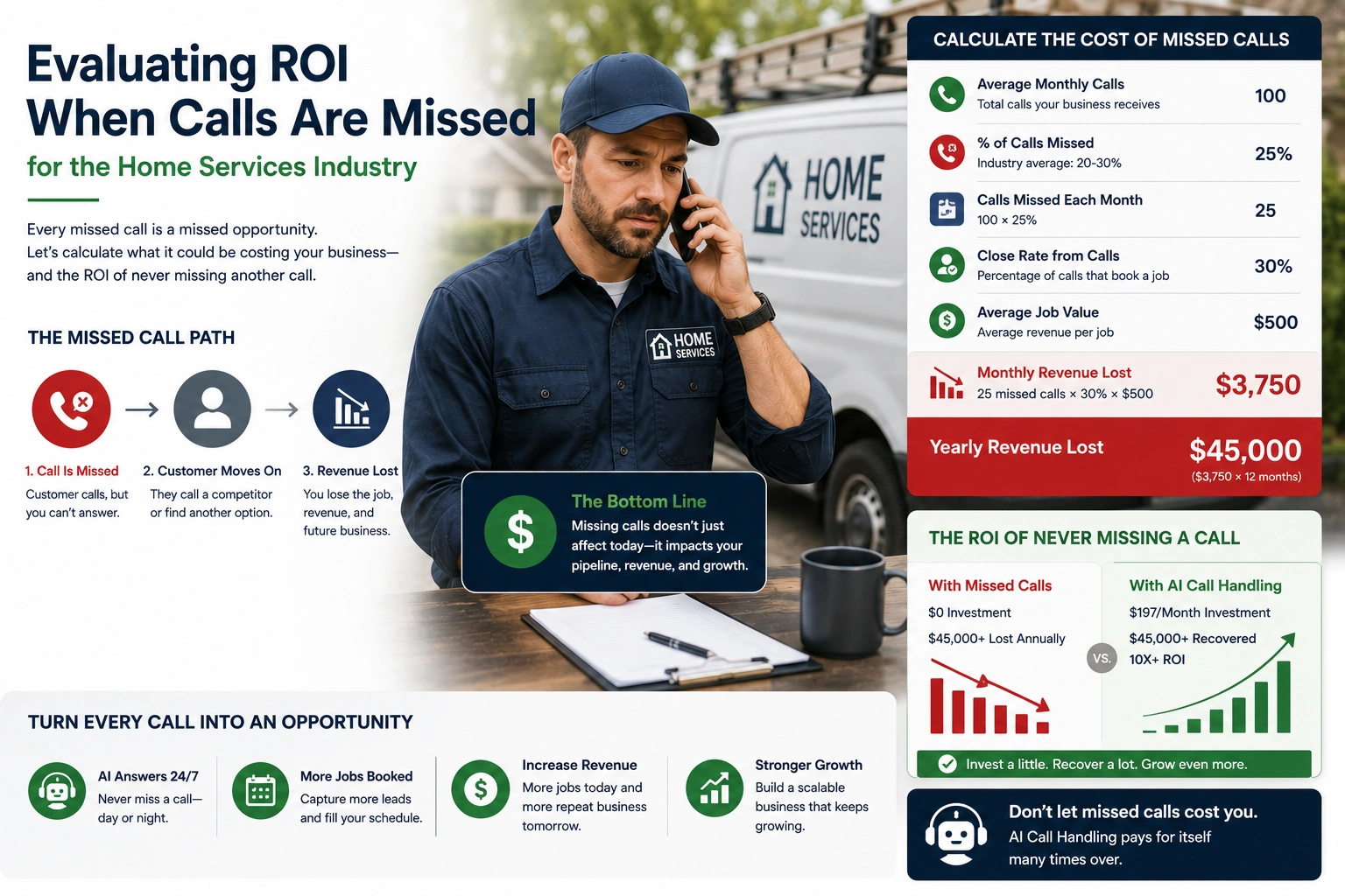 Home service business evaluating missed call recovery ROI